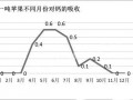 果實(shí)吸收鈣的兩個(gè)高峰期，果農(nóng)一定要記牢！